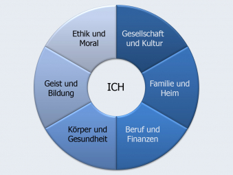 Ziele erreichen in allen Lebensbereichen